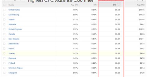 Highest Paying Adsense Countries List