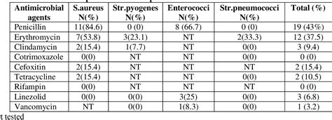 Table 1 From Bacteriological Profile And Antibiotic Susceptibility Patterns Of Lower Respiratory