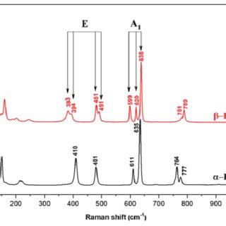 Comparison between Raman spectra of α BBO and β BBO single crystal