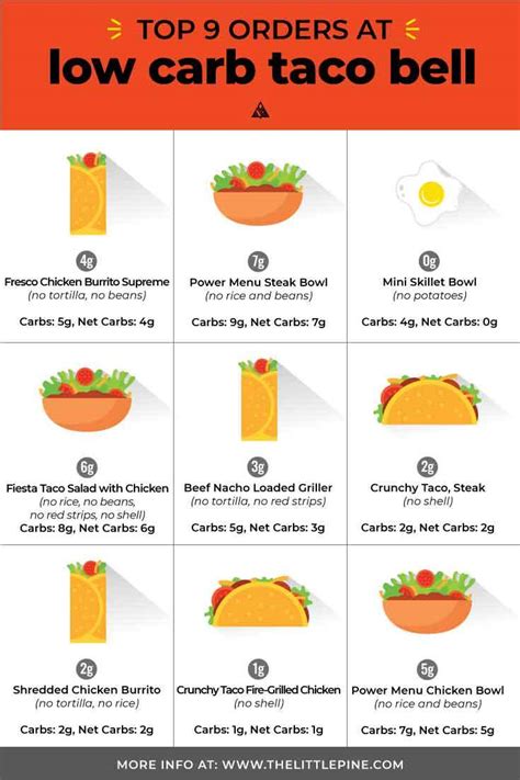 Low Carb Taco Bell Top 10 Orders Little Pine Low Carb