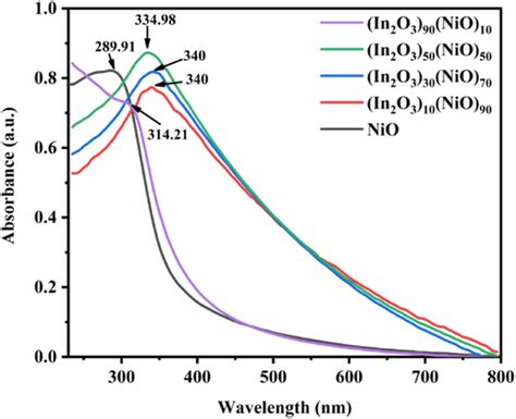 Uv Vis Absorbance Spectra Of In 2 O 3 X Nio 100 X Nanocomposites