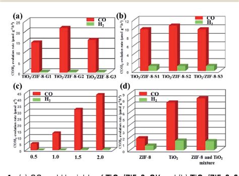 Figure From Self Assembly Of Tio Zif Nanocomposites For Varied