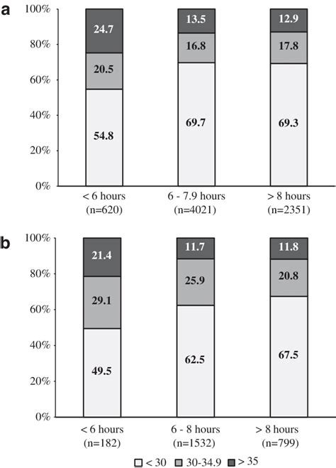 A Sex Stratified Obesity Distribution By Average Sleep Duration