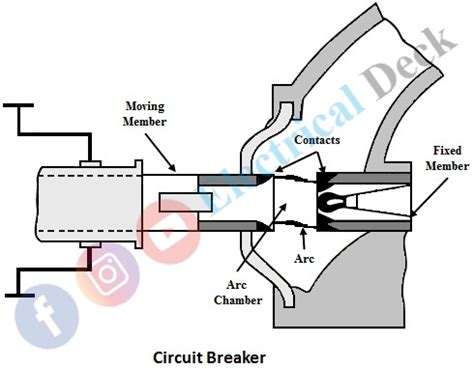 Arc Phenomenon Methods Of Arc Extinction In Circuit Breaker