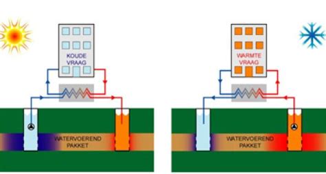 Warmte Koude Opslag Wur