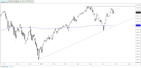 Dow Jones S P 500 And Nasdaq 100 Technical Analysis