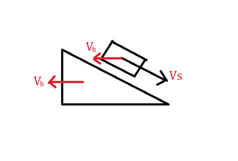 newtonian mechanics - How is normal force generated on wedge? - Physics Stack Exchange