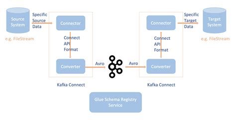 Integrating With Aws Glue Schema Registry Aws Glue