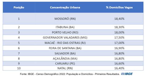 Mossoró é a concentração urbana do Brasil o maior percentual de