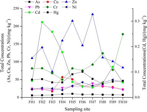 The Heavy Metal Concentrations In Different Sampling Sites Download Scientific Diagram