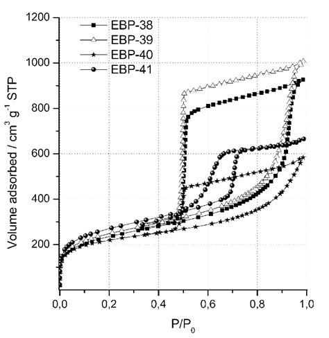 9 Nitrogen Physisorption Isotherms Of EBP 38 EBP 39 EBP 40 And EBP