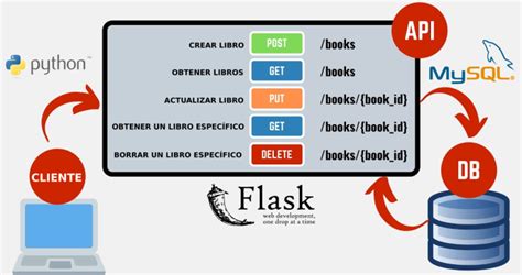 🥇 Crear Una Api Rest Con Flask Python Y Mysql