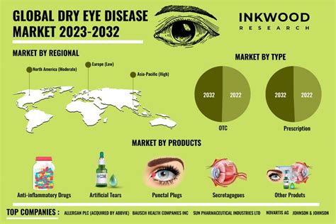 Dry Eye Disease Market Growth Size Share Report 2032