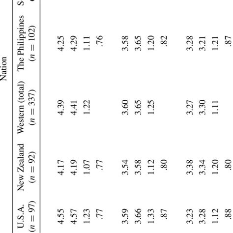 Means Adjusted Means Standard Deviations And Cronbach Alpha Indices