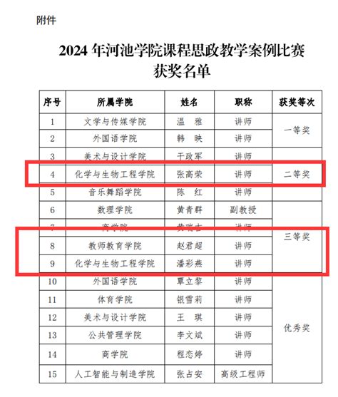 【喜讯】我院教师在2024年河池学院课程思政教学案例比赛中喜获佳绩 河池学院 化学与生物工程学院