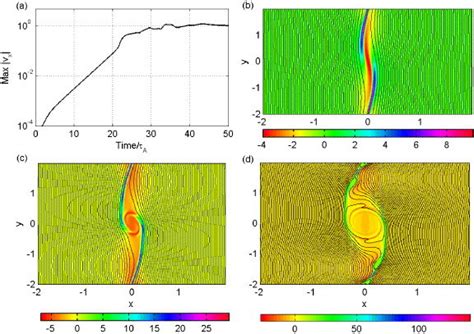 A Time Evolution Of The Maximum Flow Velocity Vx With And