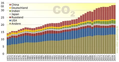 Entwicklung Der Weltweiten Kohlendioxidemissionen Und Konzentration In