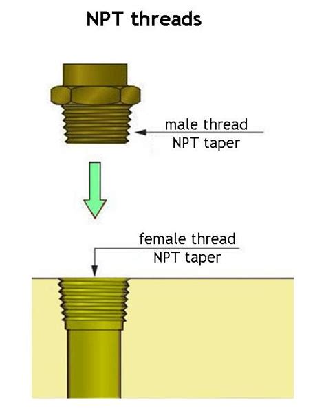 Thread Type Guide Npt Bsp Jis Sae Metric Trimantec Off