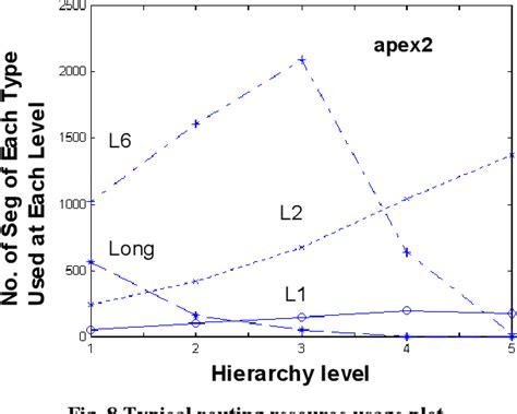 Figure 8 From Fast Timing Driven Partitioning Based Placement For