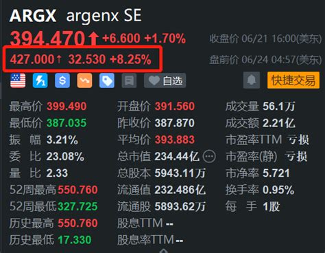 美股异动丨argenx盘前涨超8 新药获fda批准治疗神经肌肉障碍