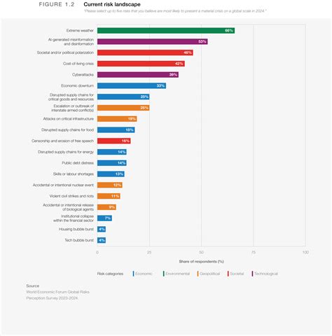 Global Risks At A Turning Point Global Risks Report