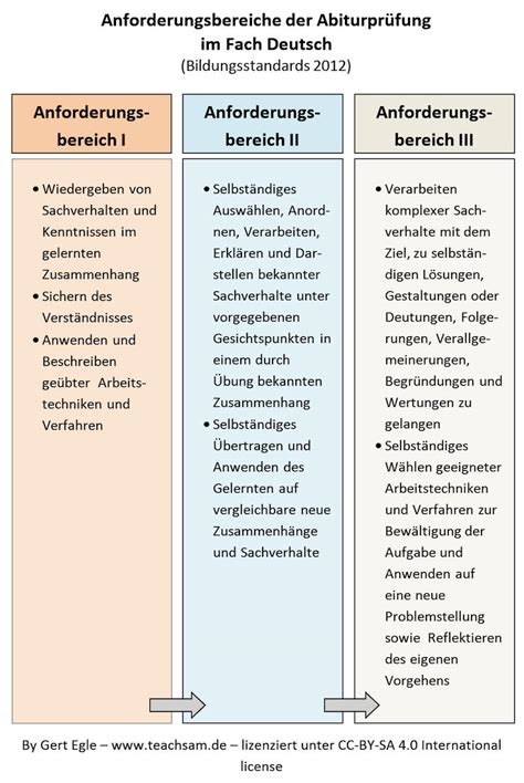 Berblick Anforderungsbereiche Bildungsstandards Deutsch