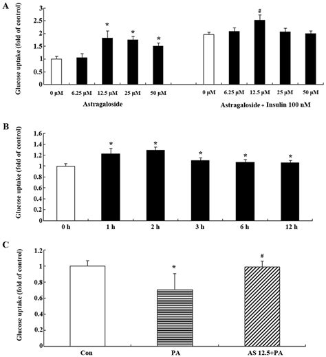 Astragaloside Iv Facilitates Glucose Transport In C C Myotubes