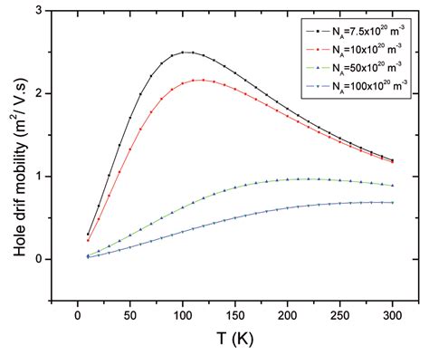 The Calculated Hole Drift Mobility At Different Acceptor Concentrations