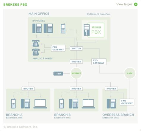 Brekeke Pbx Sip Ip Pbx Hosted Pbx Voip Software Pbx For Windows And