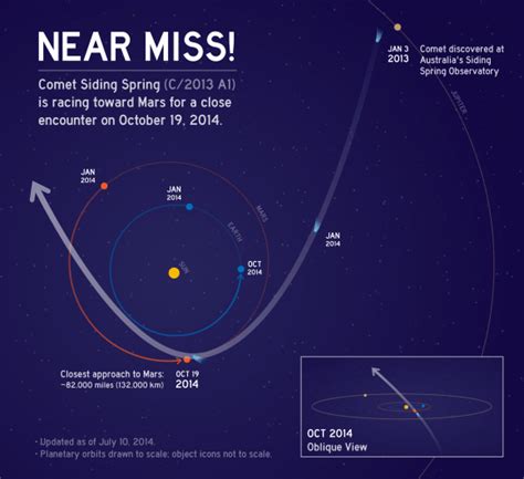 MAVEN Mars Orbiter Ideally Poised To Uniquely Map Comet Siding Spring