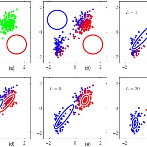 3 Illustration Of The K Means Algorithm On The Old Faithful Data Set Download Scientific Diagram