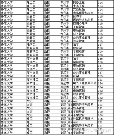 干货！2021年山东省成人高考录取分数线预估，未过线征集志愿（补录）填报流程介绍！ 知乎