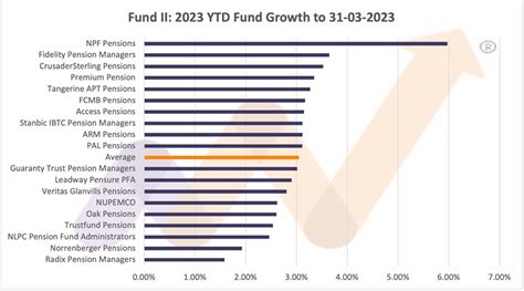 Performance of Pension Funds for Q1 (to 31 March 2023)