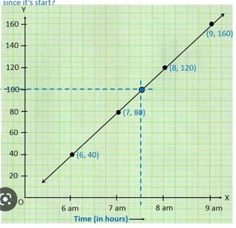 81 Plot A Distance Time Graph Using The Data Given Below Time S