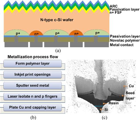 A Schematic Depicting The Components Of The IBC Metallization Scheme