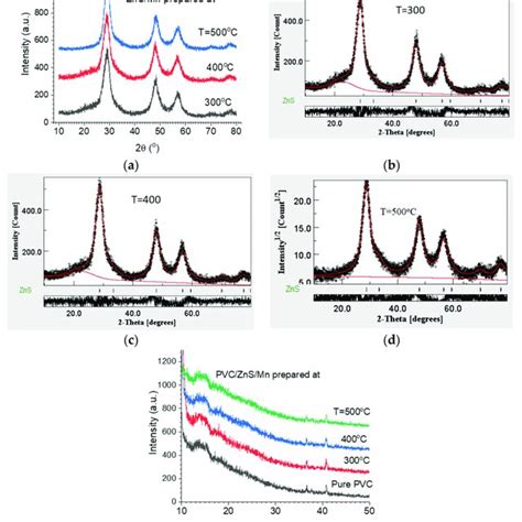 Xrd Diffraction Patterns For A Zns Mn Prepared At Different