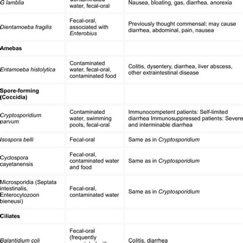 (PDF) Intestinal Protozoal Diseases