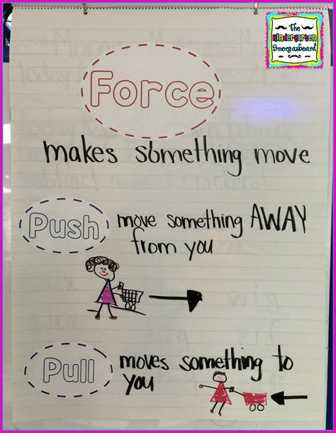 push and pull anchor chart – The Kindergarten Smorgasboard