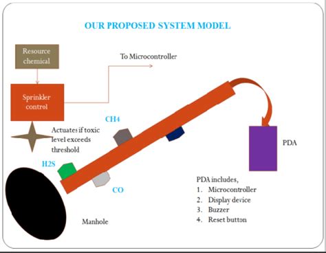 Proposed system design | Download Scientific Diagram