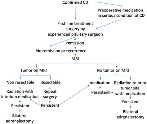 Cushing Syndrome Diagnosis