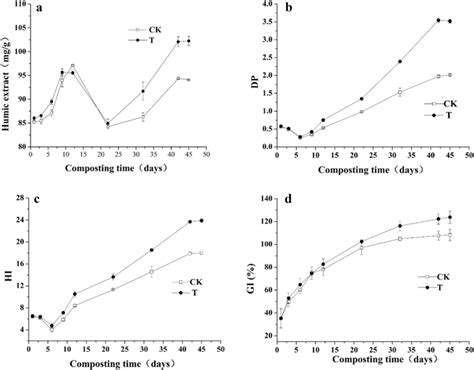 Variation of humification parameters and GI during the composting ...