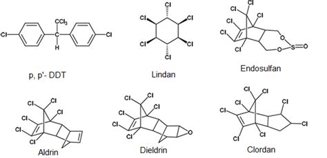 Organochlorine pesticides. | Download Scientific Diagram