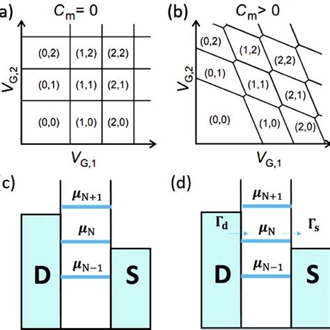 Color Online Charge Stability Diagram Of Double Quantum Dots Acquired