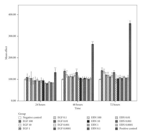 Mcf 7 Cell Viability Posttreatment With Different Concentrations Of Download Scientific Diagram