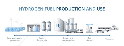 Green hydrogen energy fuel generation cartoon infographics with diagram ...