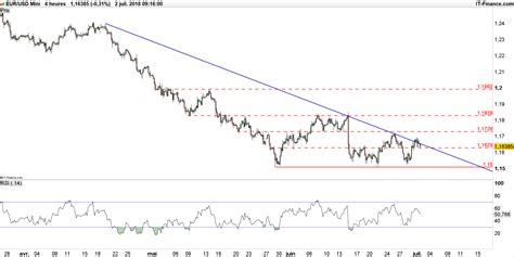 Eur Usd Quelle Anticipation Pour La Paire Euro Dollar Avant Le Nfp