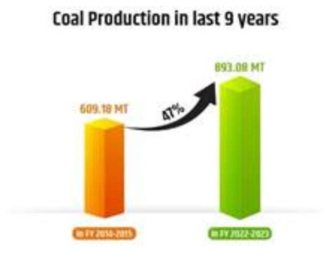 पिछले नौ वर्षों के दौरान भारत ने कोयला उत्पादन में 47 की वृद्धि की हासिल वर्ष 2030 तक 140