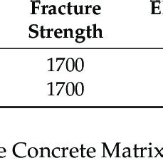 Mix ratio of C30 concrete slab with different fiber content. | Download ...