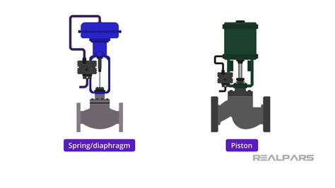 What is a Pneumatic Actuator? | Types & Applications - RealPars