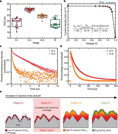 Atomic Layer Deposition Of SnO2 As An Electron Transport 47 OFF